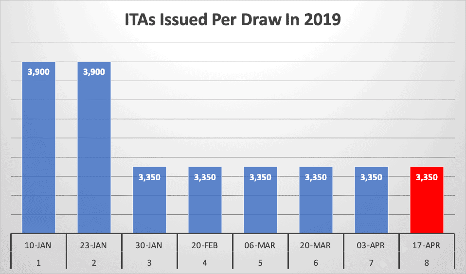 ITAs Issued Per Draw In 2019