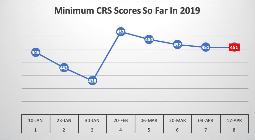 Canada Passes 25,000 ITAs for 2019 In New Express Entry Draw Canada