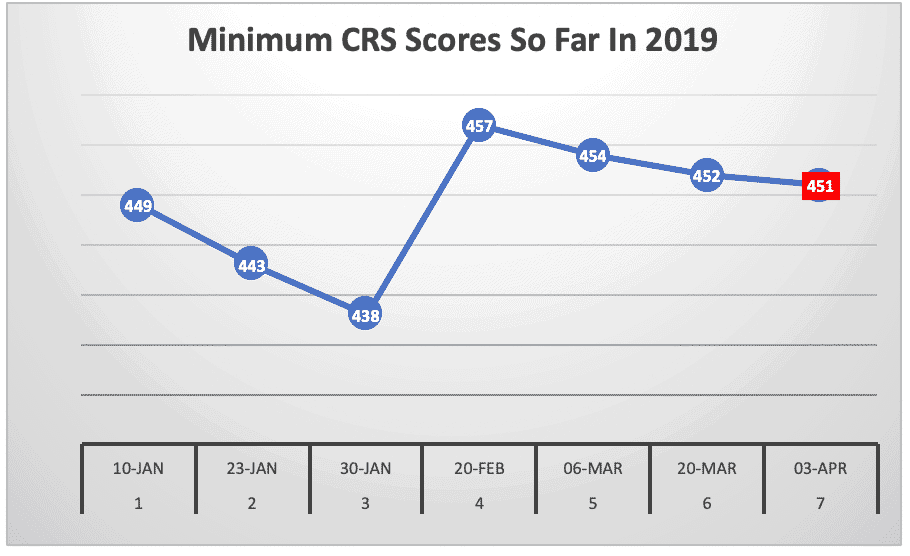 Minimum CRS Scores So Far In 2019