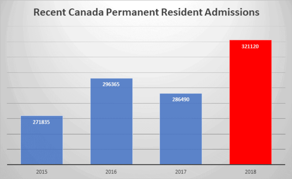 Recent Canada Permanent resident