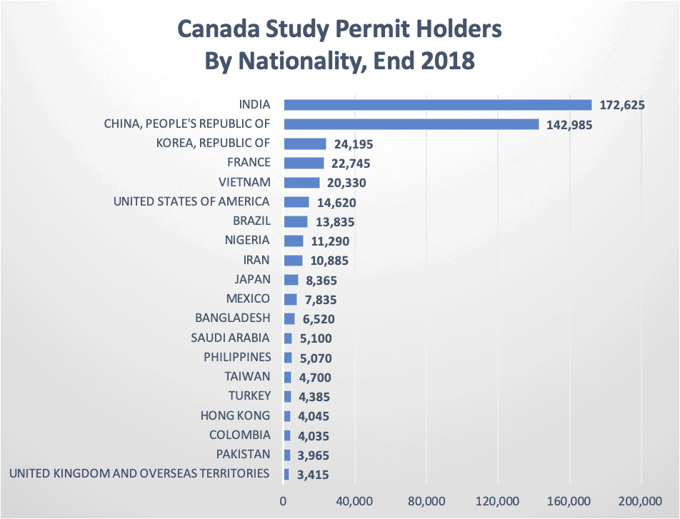 Canada Study Permit Holders By Nationality, End 2018