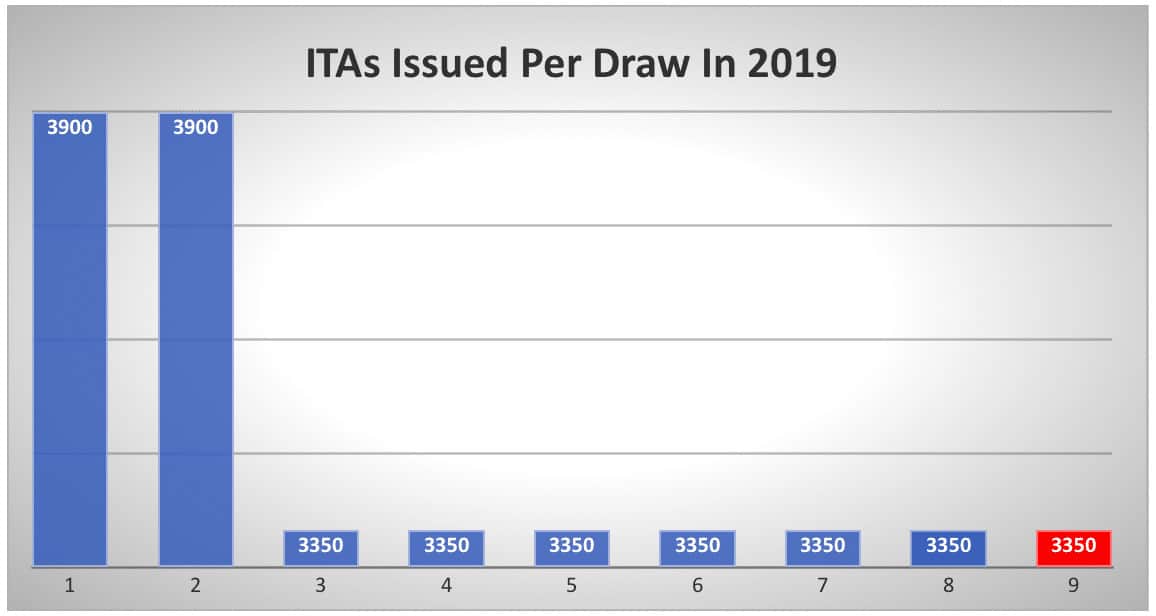 ITAs Issued Per Draw In 2019