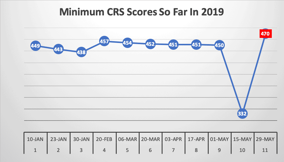 Minimum CRS Scores So Far In 2019