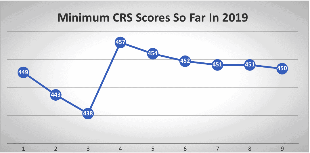 Minimum CRS Scores So Far In 2019