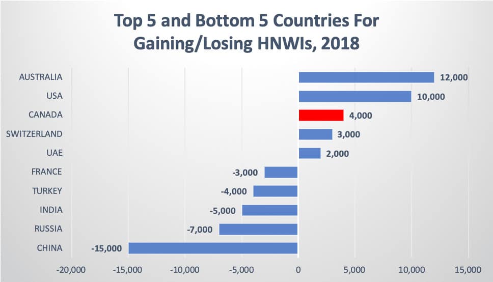 Top 5 and Bottom 5 Countries For Gaining/Losing HNWIs, 2018