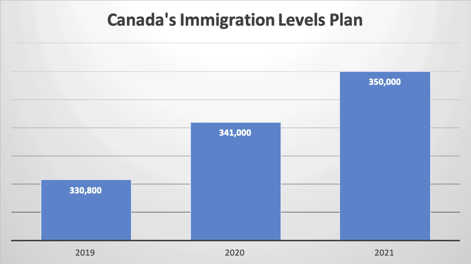 Canada Immigration Levels Plan