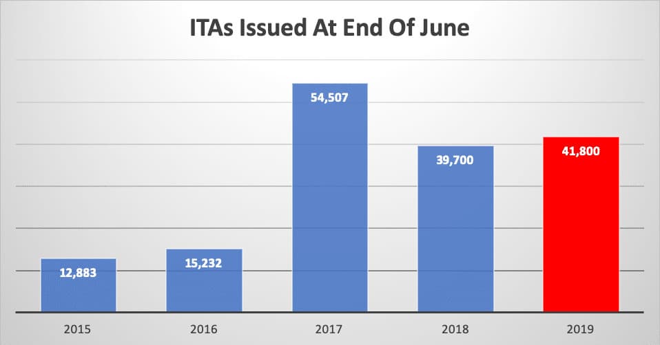 ITAs Issued At End Of June