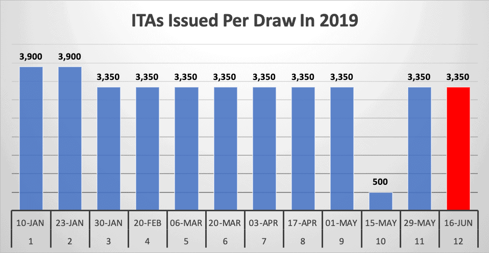 ITAs Issued Per Draw In 2019