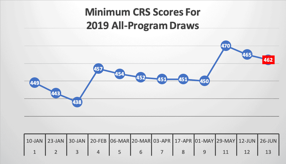 Minimum CRS Scores For 2019 All-Program Draws