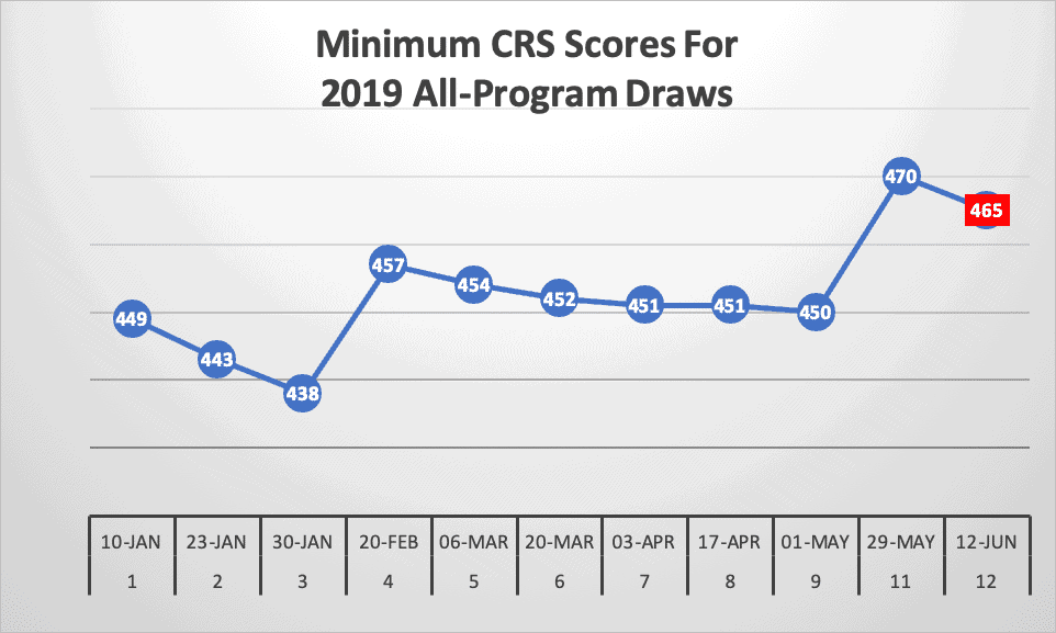 Minimum CRS Scores For 2019 All-Program Draws