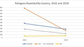 Refugees Resettled By Country, 2016 and 2018