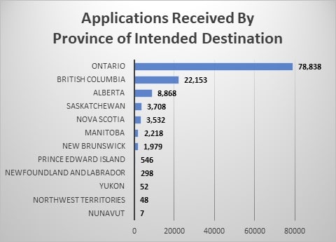 Applications Received by Province of Intended Destination