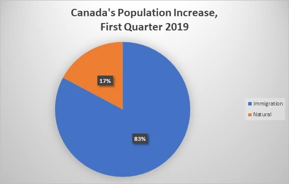 Canada Population Q1 2019