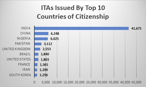 ITAs Issued by Top10 Countries of Citizenship
