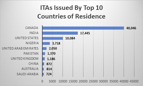 ITAs Issued by Top10 Countries of Residence