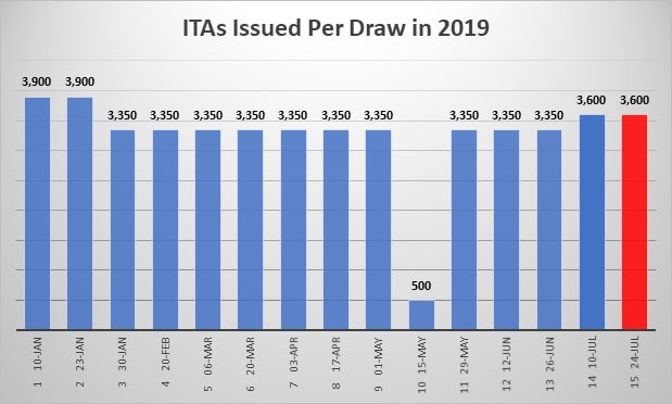 ITAs Issued Per Draw In 2019