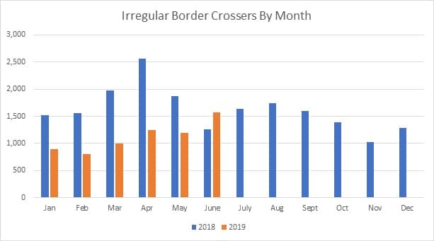 Irregular border crossers by month