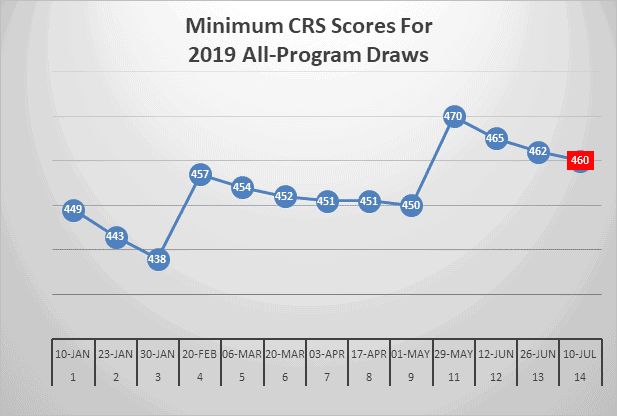 Minimum CRS Scores 2019 All Program Draws