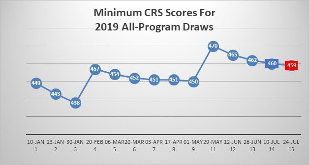 Crs Draw Canada Invites 3,600 Immigration Candidates in Largest Express Entry ...