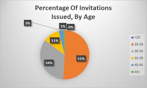 Percentage of Invitations Issued