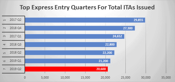 Top Express Entry Quarters