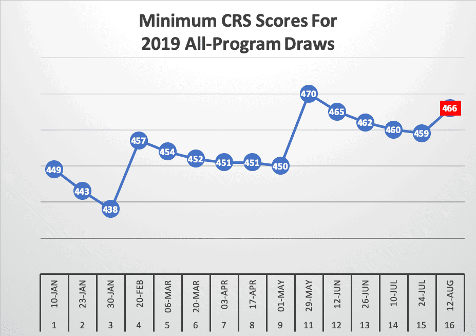 Minimum CRS Scores For 2019 All-Program Draws