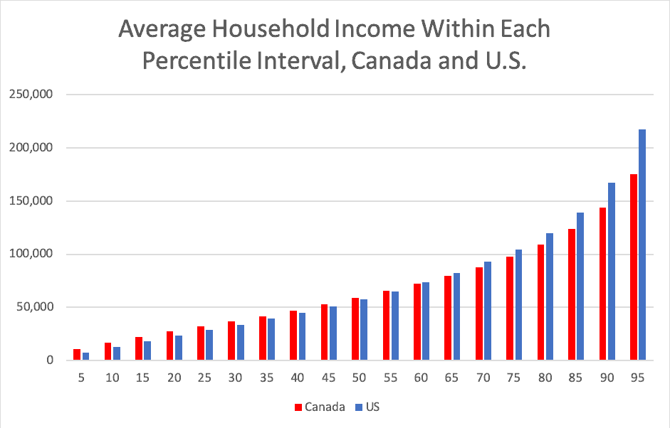 Average Household Income Within Each Percentile Interval, Canada and U.S