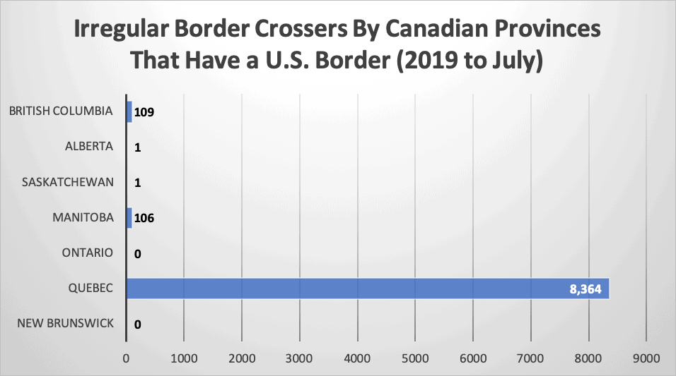 Irregular Border Crossers By Canadian Provinces That Have a U.S. Border 2019 to July