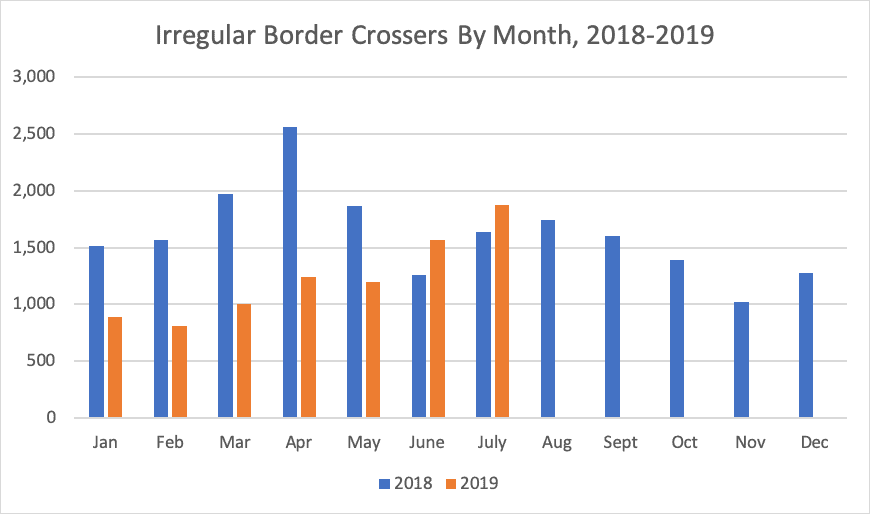 Irregular Border Crossers By Month, 2018-2019