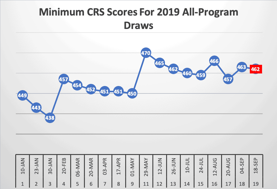 Minimum CRS Scores For 2019 All-Program Draws