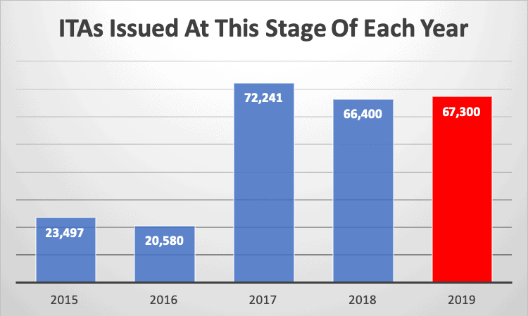 ITAs Issued At This Stage Of Each Year