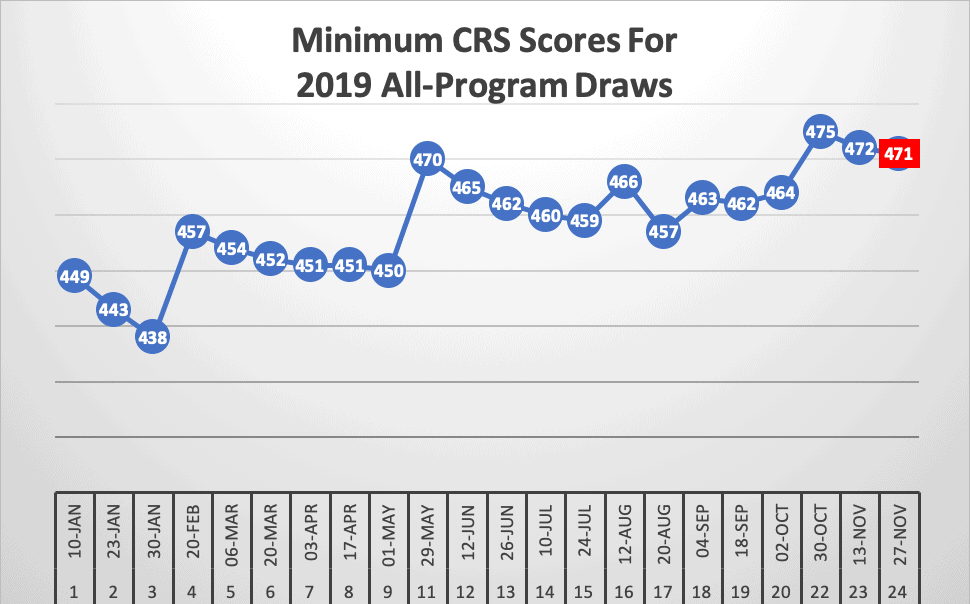 Minimum CRS Scores For 2019 All-Program Draws