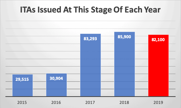 ITAs Issued At This Stage Of Each Year