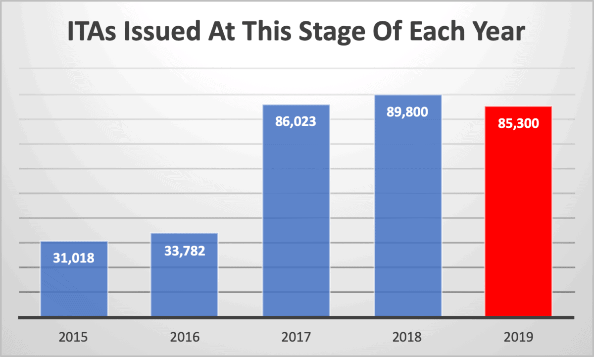 ITAs Issued At This Stage Of Each Year