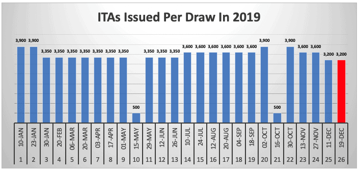 ITAs Issued Per Draw In 2019