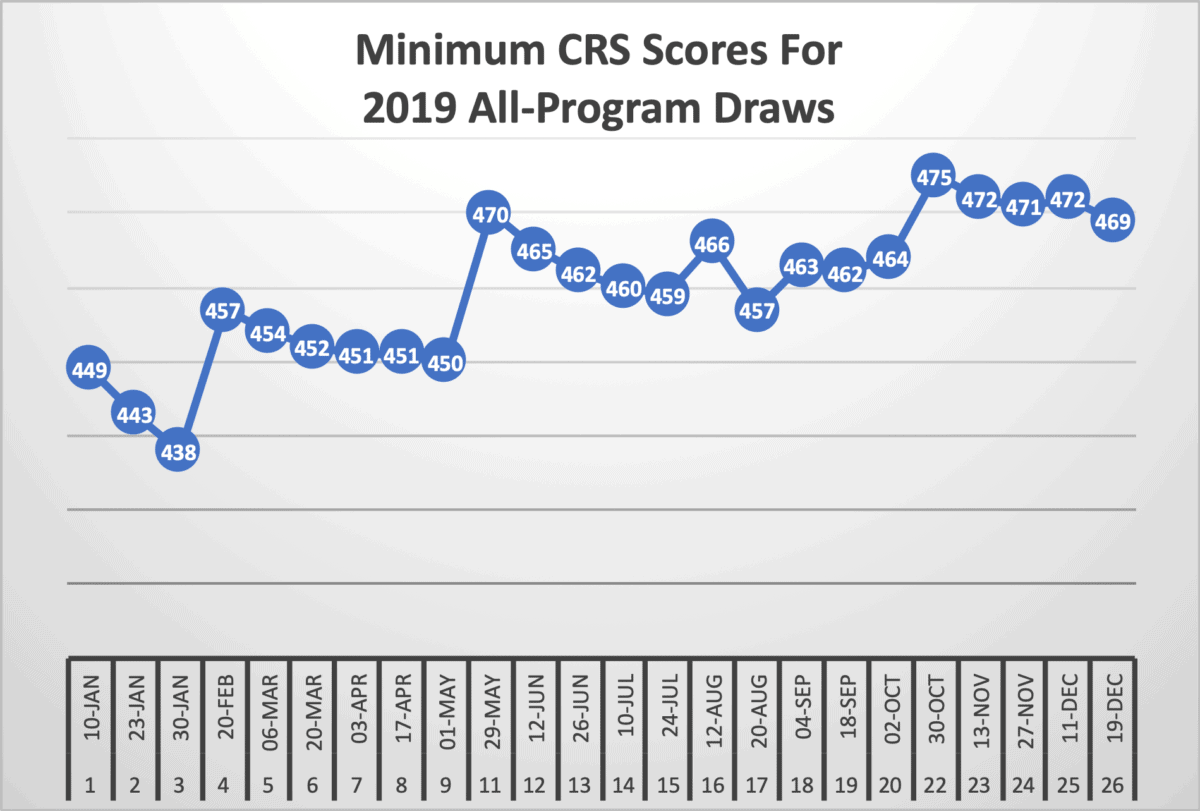 Minimum CRS Scores For 2019 All-Program Draws