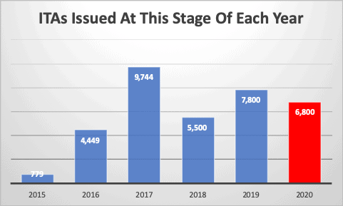 ITAs Issued At This Stage Of Each Year