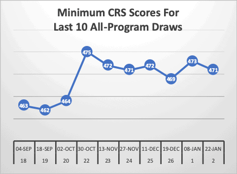 Minimum CRS Scores For Last 10 All-Program Draws