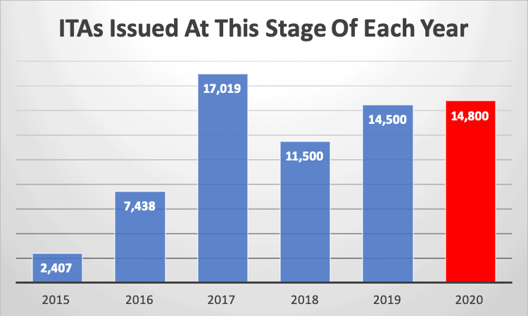 ITAs Issued At This Stage Of Each Year