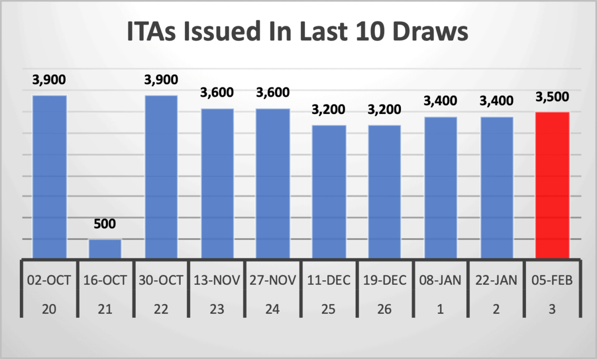 Canada Issues 3,500 Invites In Largest Express Entry Draw Of 2020 ...