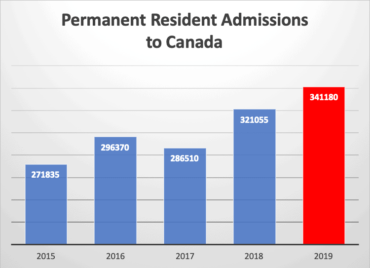 Permanent Resident Admissions to Canada