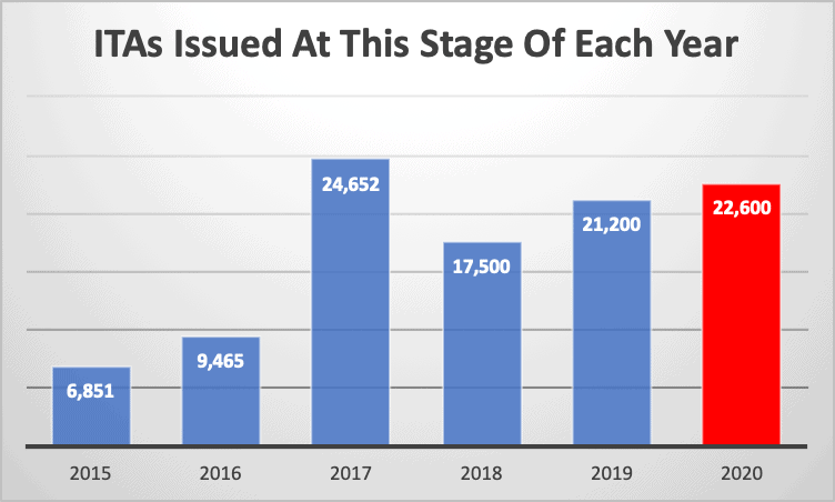 ITAs Issued At This Stage Of Each Year