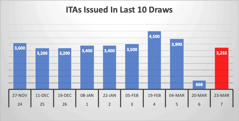 ITAs Issued In Last 10 Draws