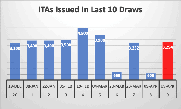 ITAs Issued In Last 10 Draws