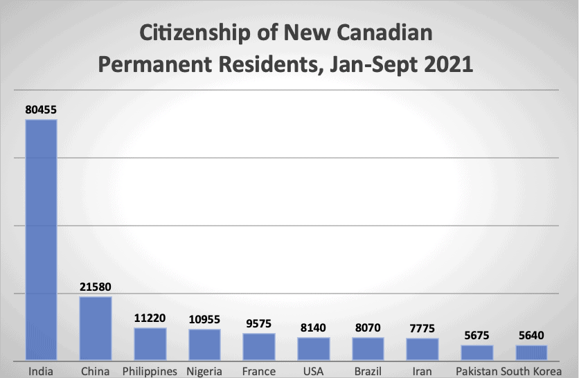 Citizenship of New Canadian Permanent Residents Jan Sept 2021