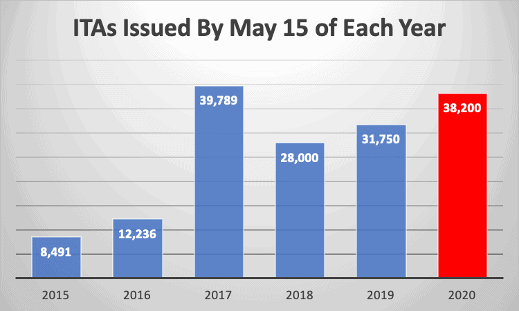 ITAs Issued By May 15 of Each Year