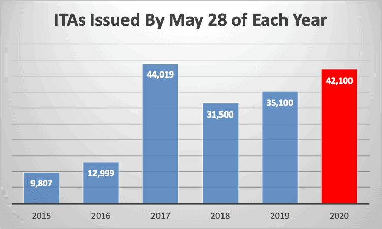 ITAs Issued By May 28 of Each Year