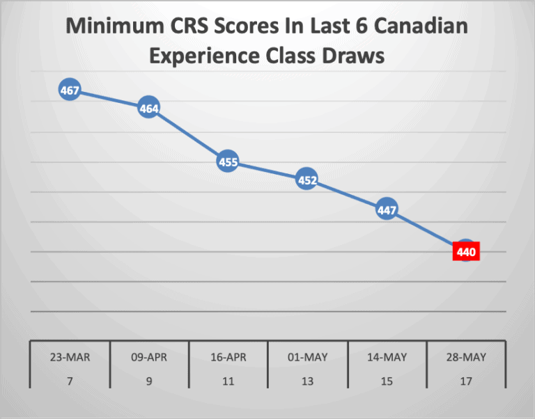 Minimum CRS Score Drops To 440 In Express Entry Canadian Experience 