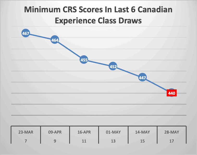 ITAs Issued In Last 10 Draws