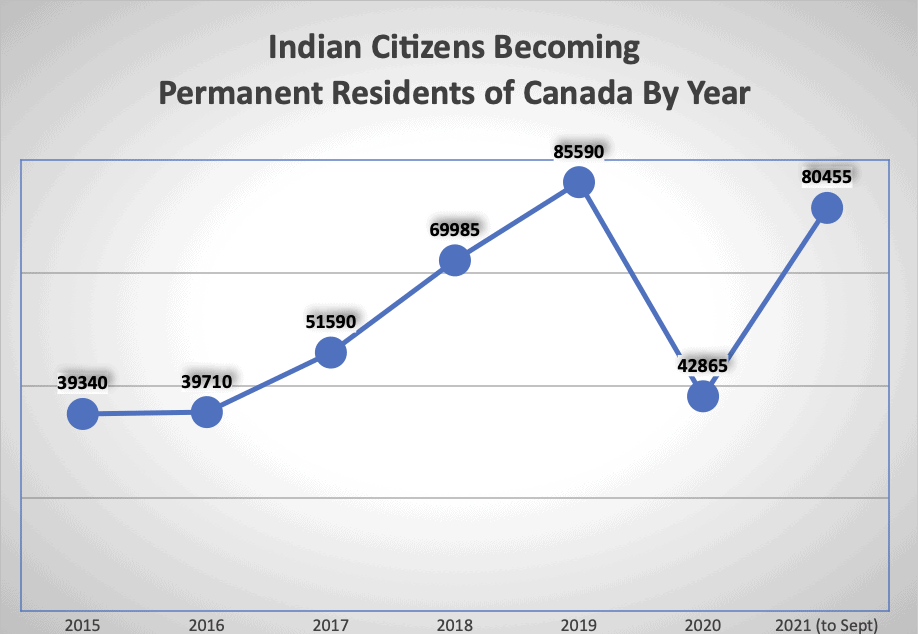 Indian-Citizens-Becoming-Permanent-Residents-of-Canada-By-Year